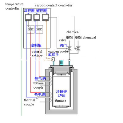 90KW 50HZ Çukur Tipi Gaz Sementleme Fırını Elektrik Direnci Sürekli Gaz Sementleme Fırını